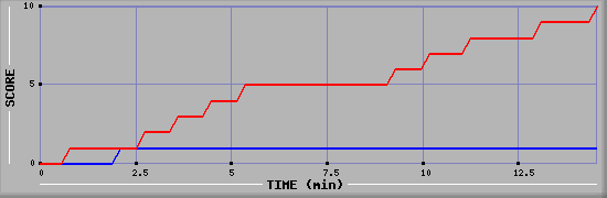Team Scoring Graph