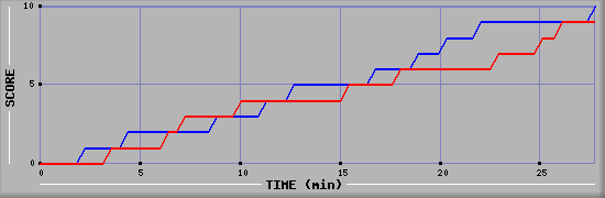 Team Scoring Graph