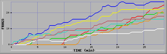 Frag Graph