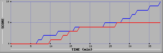 Team Scoring Graph