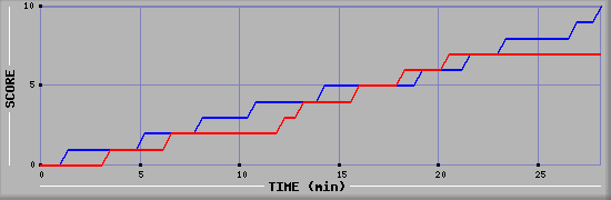 Team Scoring Graph