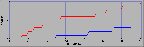 Team Scoring Graph
