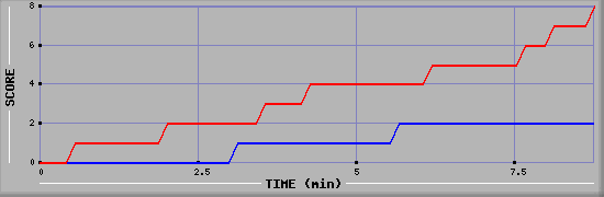 Team Scoring Graph