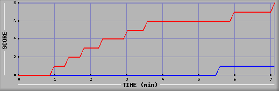 Team Scoring Graph