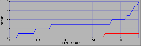 Team Scoring Graph