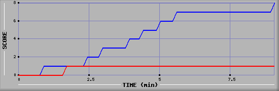 Team Scoring Graph