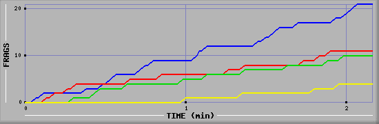 Frag Graph