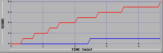 Team Scoring Graph