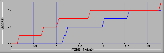 Team Scoring Graph