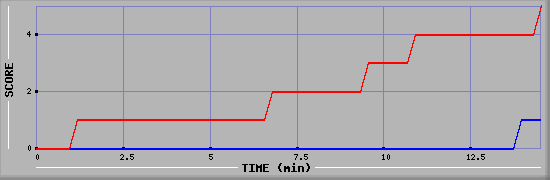 Team Scoring Graph