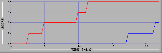 Team Scoring Graph