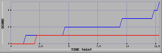 Team Scoring Graph