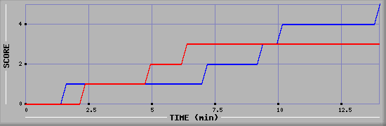 Team Scoring Graph