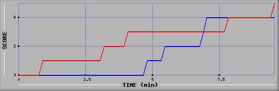 Team Scoring Graph