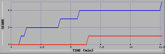 Team Scoring Graph