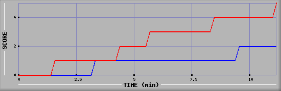 Team Scoring Graph