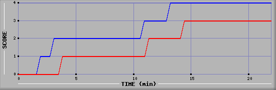 Team Scoring Graph