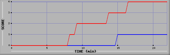 Team Scoring Graph