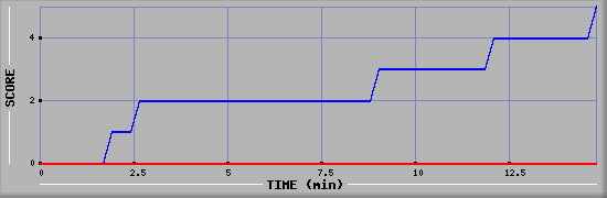 Team Scoring Graph