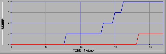 Team Scoring Graph