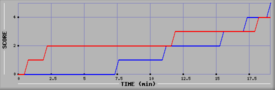 Team Scoring Graph