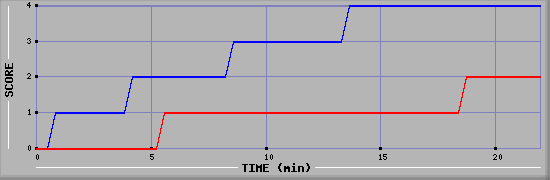 Team Scoring Graph