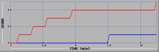 Team Scoring Graph