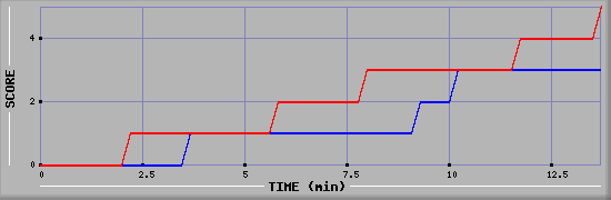 Team Scoring Graph