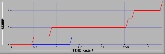 Team Scoring Graph