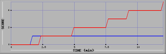 Team Scoring Graph