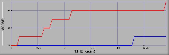 Team Scoring Graph