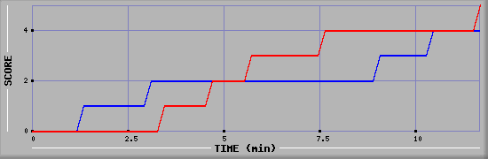 Team Scoring Graph