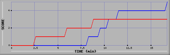 Team Scoring Graph