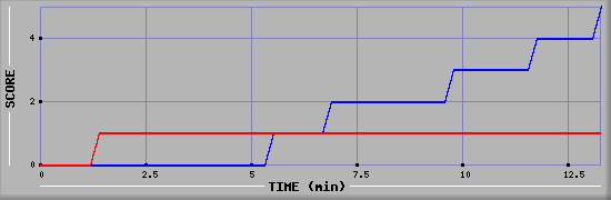 Team Scoring Graph