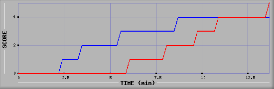 Team Scoring Graph