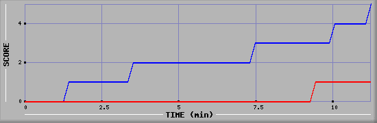 Team Scoring Graph