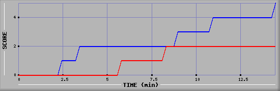 Team Scoring Graph