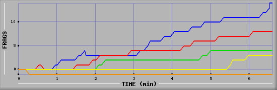 Frag Graph