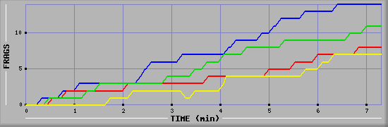 Frag Graph