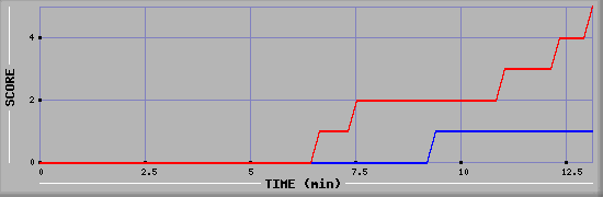 Team Scoring Graph