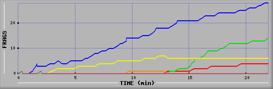 Frag Graph