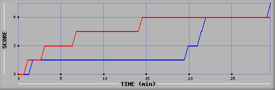 Team Scoring Graph