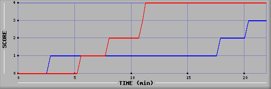 Team Scoring Graph