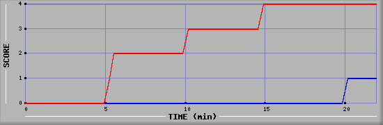 Team Scoring Graph