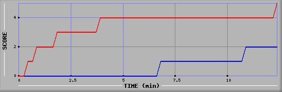 Team Scoring Graph