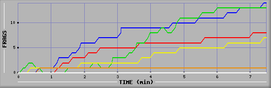 Frag Graph