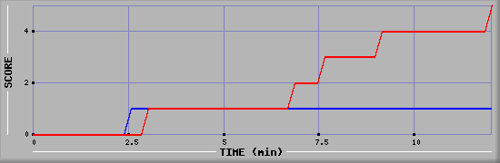 Team Scoring Graph