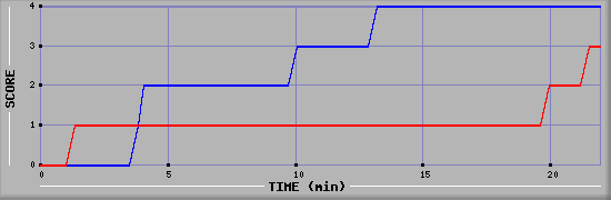 Team Scoring Graph