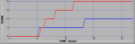 Team Scoring Graph