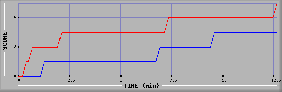 Team Scoring Graph